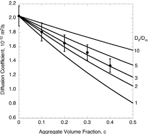 Fig. 5. Chloride ion diffusivity of a set of mortar specimens containing various volume concentrations of non-diffusive aggregate particles