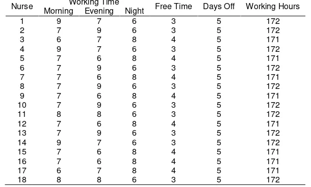 Table 1. Nurses scheduling developed using Integer Linear Programming technique 