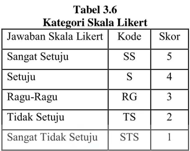 Tabel 3.6  Kategori Skala Likert 