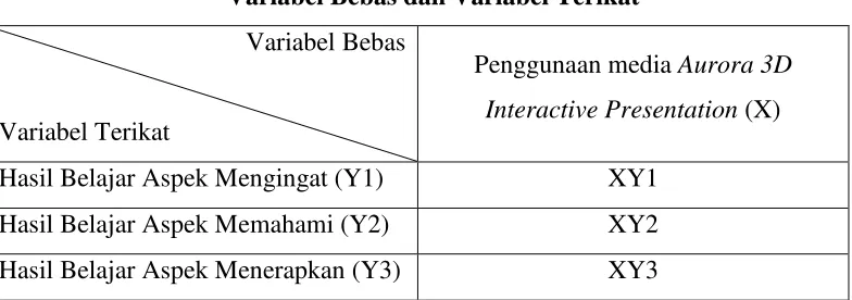 Tabel 3.2 Variabel Bebas dan Variabel Terikat 