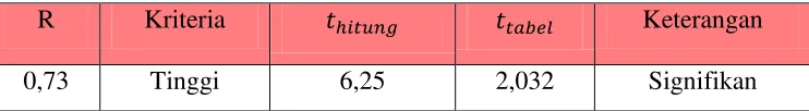 Tabel 3.4 