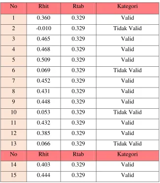 Tabel 3.5 