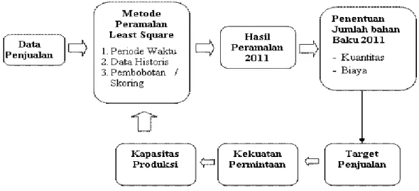 Gambar 1. Skema Peramalan Penjualan 