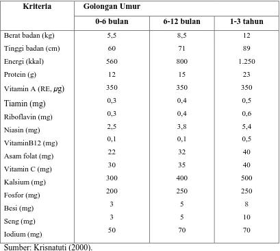 Tabel 2.1 Kandungan zat gizi makanan bayi yang dianjurkan 