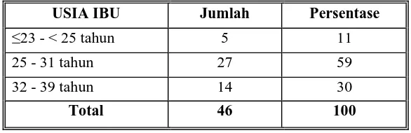 Tabel 4.1 Distribusi Responden berdasarkan Usia Ibu yang mempunyai bayi usia 6-12 bulan di Desa Jatirejo Kecamatan Jumapolo