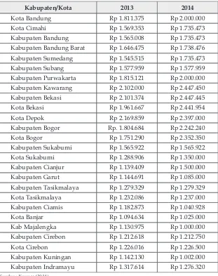 Tabel 5. Daftar Upah Minimum Kabupaten/Kota Jawa Barat 2014