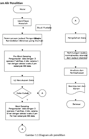 Gambar 1.1 Diagram alir penelitian