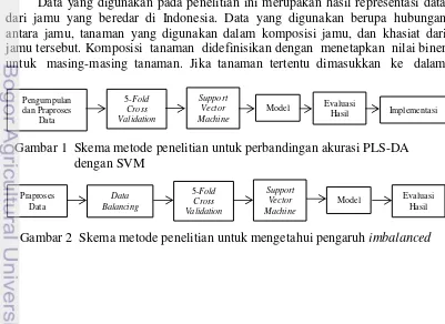 Gambar 1  Skema metode penelitian untuk perbandingan akurasi PLS-DA 