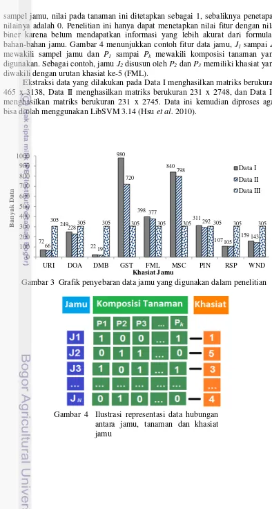 Gambar 3  Grafik penyebaran data jamu yang digunakan dalam penelitian  