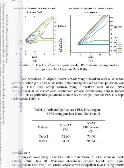 Gambar 7  Hasil grid search pada model RBF Kernel menggunakan 