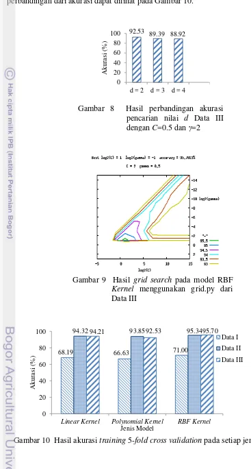 Gambar 9  Hasil grid search  pada model RBF 
