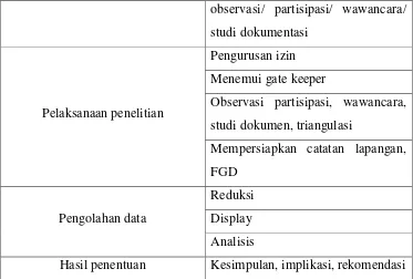 Tabel 3.1. Tahap-Tahap Penelitian Kualitatif 