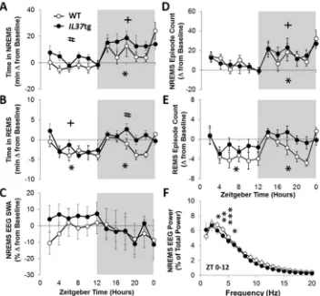 Fig. 3. IL37(shaded areas representing the 12 h dark period) than WT mice (dark period following viral challenge