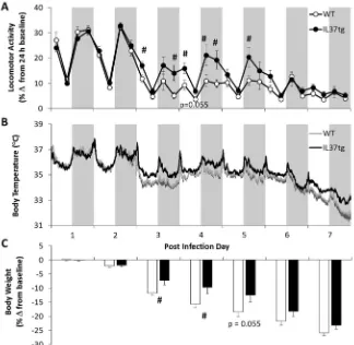 Fig. 4. IL37[B] temperature (6 min means and positive SEM fortg mice are more active, less hypothermic, and have less weight loss than WT mice following viral challenge
