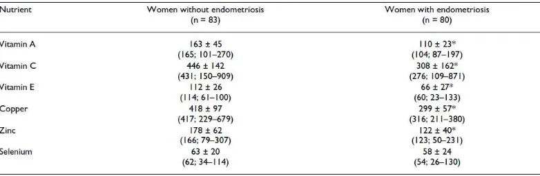 Tabel 2.3. Asupan antioksidan pada wanita dengan dismenorea dan 
