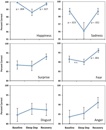 Fig. 3. The ﬁgures show the accuracy of recognition performance for each blended emotion at baseline, 23.5-h of sleep deprivation, and again following a 12-h opportunity for recoverysleep