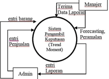 Tabel 2.Tabel Perhitungan Trend Moment