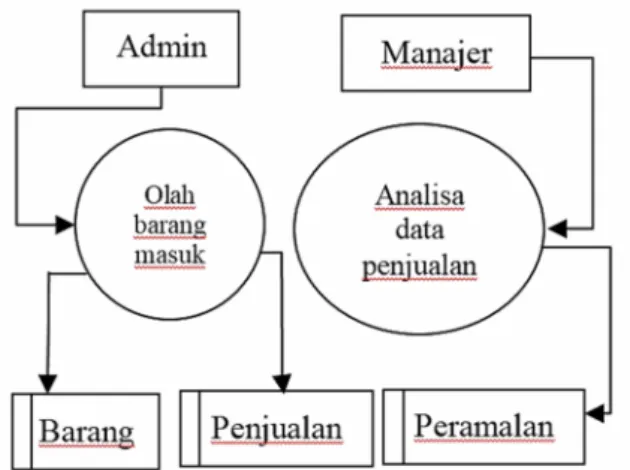 Gambar 2.Rancangan Data Flow Diagram level 1