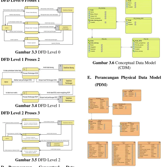 Gambar 3.6 Conceptual Data Model  (CDM) 