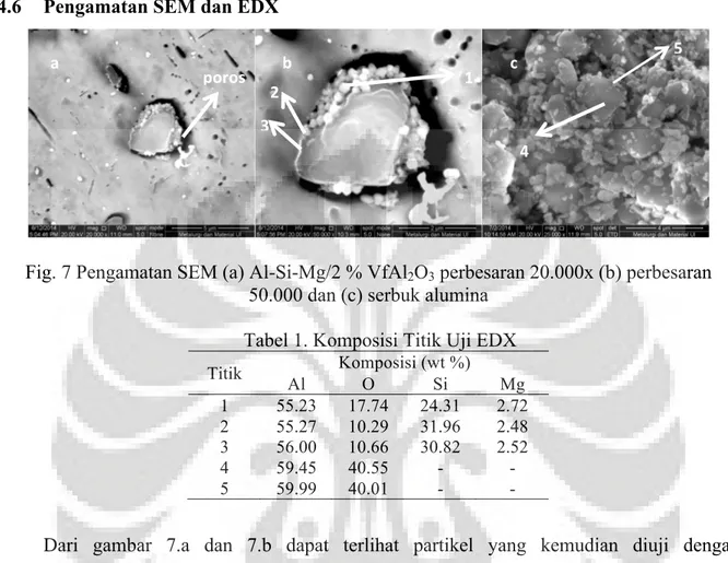 Fig. 7 Pengamatan SEM (a) Al-Si-Mg/2 % VfAl 2 O 3  perbesaran 20.000x (b) perbesaran  50.000 dan (c) serbuk alumina 