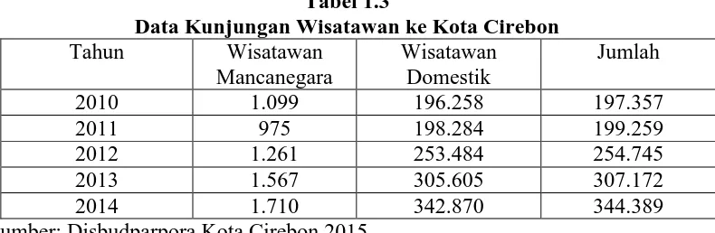 Tabel 1.3 Data Kunjungan Wisatawan ke Kota Cirebon 