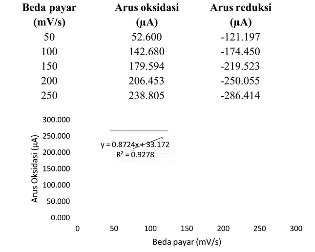 Tabel  1 Data arus oksidasi dan arus reduksi pada konsentrasi Fe(CN) 6 3- 0,02 M terhadap  perbedaan  laju  payar.