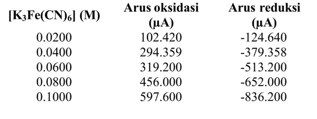 Tabel 2 Data arus oksidasi dan arus reduksi pada kecepata n payar 100 mV/s [K  3 Fe(CN) 6 ] (M) Arus oksidasi