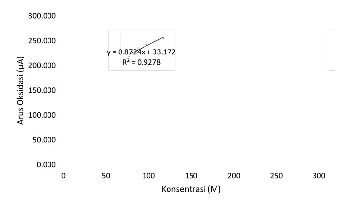 Gambar 8 Kurva hubungan konsentrasi K  3 Fe(CN) 6 terhadap arus oksidasi pada kecepatan  payar 100 mV/s