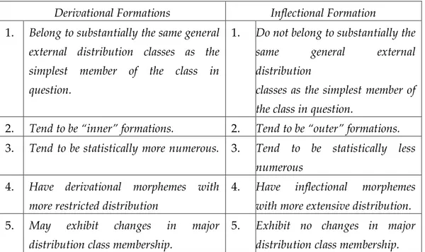 Tabel 1. Perbedaan antara Infleksi dan Derivasi  Derivational Formations  Inflectional Formation  1