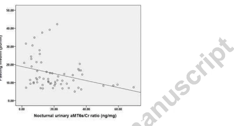 Figure 2: Correlation between nocturnal urinary aMT6s/Cr ratio and HOMA-IR 