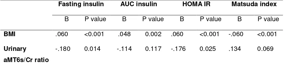 Table 3 Multiple regression analyses between nocturnal urinary aMT6s/Cr ratio and markers 