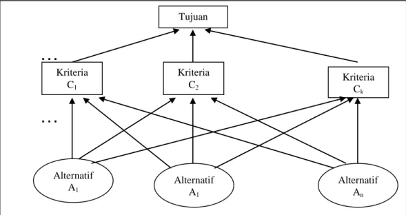 Gambar 1 : Struktur Hierarki Masalah [Sumber : 5] 
