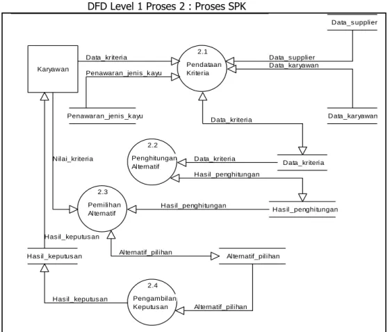 Gambar 4 :  DFD Level 1 Proses 2 : Proses SPK 1PendataanKaryawan Supplier2Pros es _SPKData_s upplierData_karyawanPenawaran_jenis _k ayu