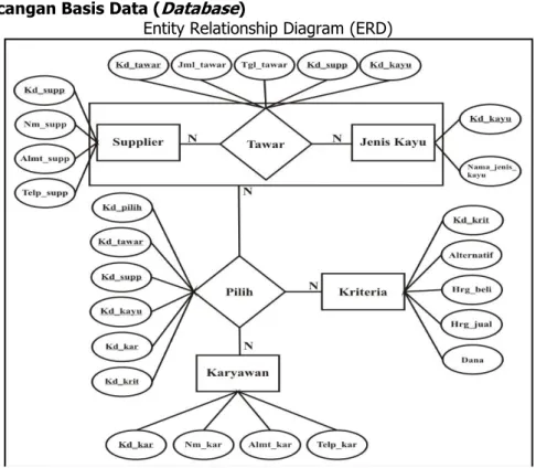 Gambar 5.:  Entity Relationship Diagram (ERD) SPK Pemilihan Jenis Kayu  Tabel Relationship Diagram 