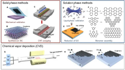 Fig. 1. Making graphene. (A–C) Schematic illustration of solid phase methods: (A) mechanical exfoliationplasma etching to make GNRstip [5], (B) synthesis graphene on SiC [4,5], (C) CNTs unzipping by [19]