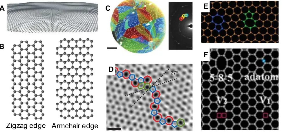 Fig. 2. Structure and morphology of graphene. (A) Corrugated grapheneimages of graphene crystalsRight panel: diffraction pattern taken from a region in the left image