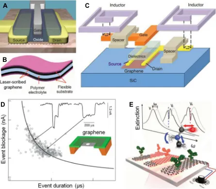 Fig. 4. Electrical applications of graphene. (A) Top-gated graphene transistorpore by an applied voltage bias
