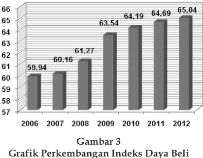 Tabel 7. Indeks Daya Beli Kecamatan Tegalsari Tahun 2005-2012