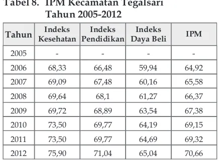 Tabel 8. IPM Kecamatan  Tegalsari  