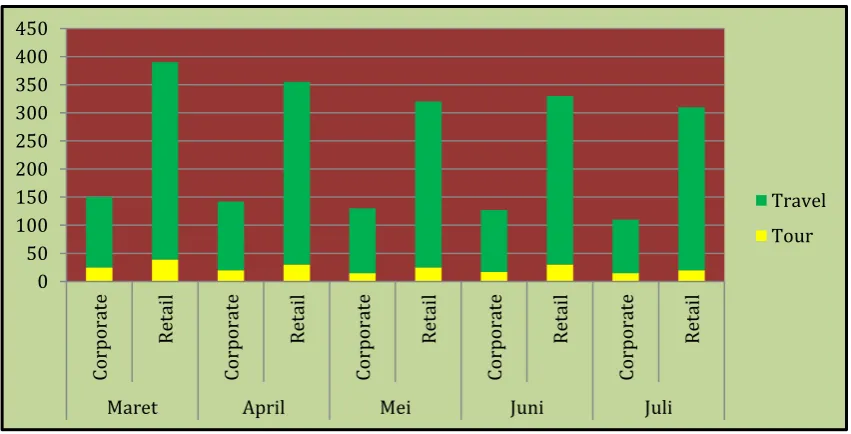 Tabel 4.1 Penjualan Tiket Maret-Juli 2012  