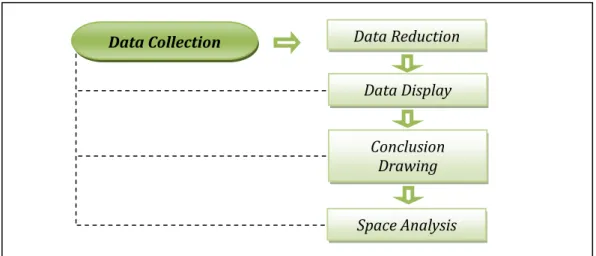Gambar 3.2.  Teknik Analisis Data 