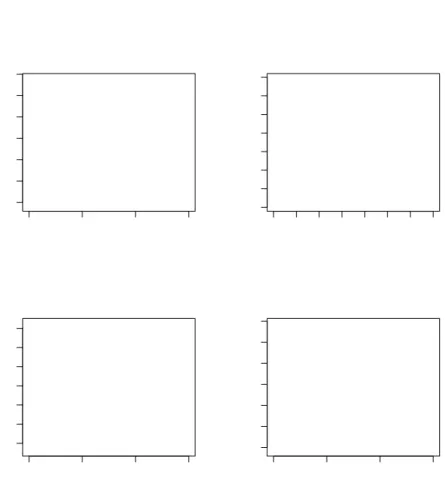 Gambar 3.2: Sebaran data dilihat dari adanya kelompok atau peubah kualitatif. Pada gambar terlihat empat model  penye-baran data untuk satu variabel kualitatif dengan dua kategori (L,P).