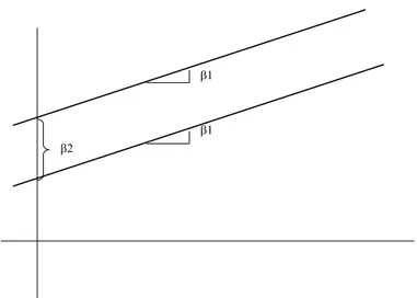 Gambar 3.3: Garis Regresi sejajar dengan selisih konstanta β 2 dan gradien sama (β 1 )
