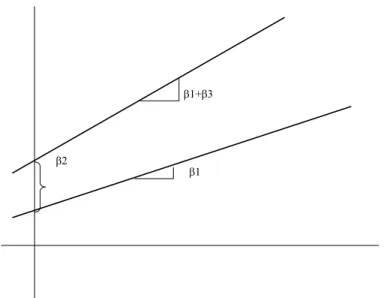 Gambar 3.4: Garis Regresi berbeda dengan selisih konstanta β 2 dan selisih gradien β 3