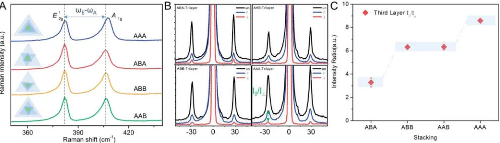 Fig. 11. Stacking-dependent Raman behaviors of 3L MoS2. (A) Raman spectra of ABA-, ABB-, AAB-, AAA-stacked 3L MoS2