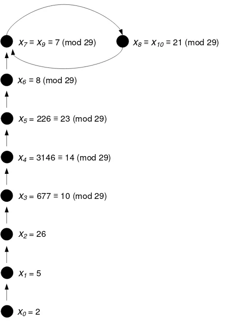 Gambar 2.3 Illustrasi Metode Pollard ρ 