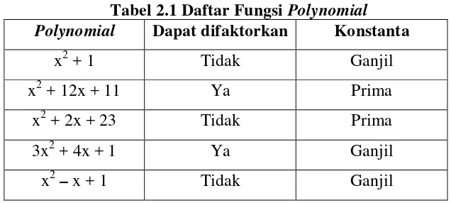 Tabel 2.1 Daftar Fungsi Polynomial 