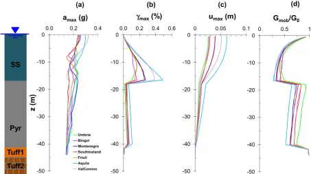 Fig. 11. Results of 1D linear equivalent response analyses in terms of vertical proﬁles of: (a) maximum acceleration, (b) maximum shear strain, (c)maximum displacement, (d) mobilized value of normalized shear stiﬀness.