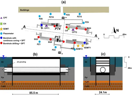 Fig. 2. (a) Schematic plan of the station area with in situ investigations; simpliﬁed sections of the station shaft and tunnel along the (b) longitudinal and (c)transversal directions.