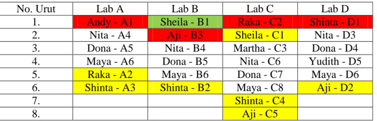 Tabel  3.5 Kondisi Antrian pasien Laboratorium B Selesai Pemeriksaan 
